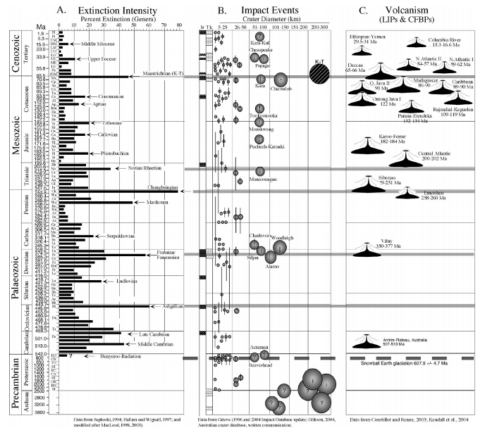Почему вымерли динозавры
